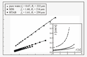 [23] For The Velocity S & Of A Glass Sphere Plotted - Plot