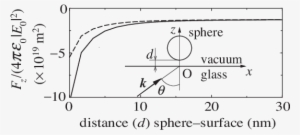 Normalized Force In The Z-direction On A Glass Sphere