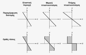 Bending Plastic Deformation Stress - Deformation