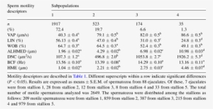 Sperm Subpopulations And Motility Descriptors In Fresh - Swiss Narcolepsy Scale Range