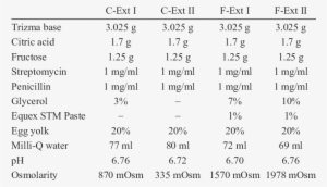 Composition Of Extenders Used For Semen Cooling And - Semen