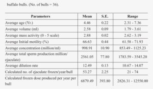 Average Semen Volume, Mass Activity, Motility, Sperm - Semen