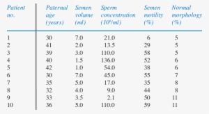 Patient And Semen Characteristics Of 10 Men Diagnosed - Phosphatpuffer Tabelle