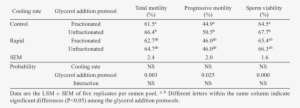 Mean Percentages Of Total Motility, Progressive Motility - Motility