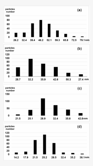 We Recovered And Examined The Lipoprotein Particles - Number