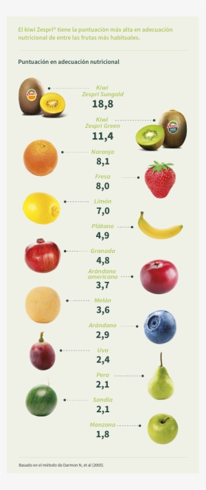 Valor Nutricional-kiwi - Valeur Nutritionnelle Fruits Et Légumes