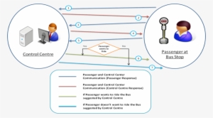 Information Flow Between Control Centre And Bus Stop - Baby Shop