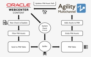Content Chaos Eliminated Fishbowl Helps Manufacturer - Oracle Soa Suite