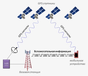 File - A-gps - Gps A Gps