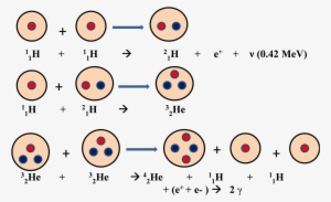 Proton Proton Chain Reaction