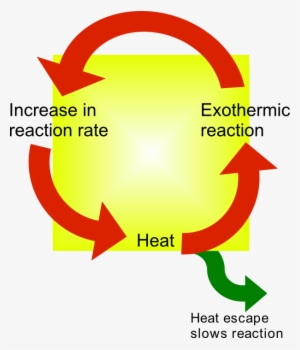Thermal Runaway Reaction