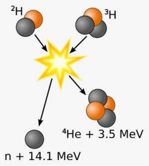 An Image Showing One Type Of Fusion Reaction, Specifically - Fusion Chemistry