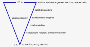 Atom Economy - High Atom Economy