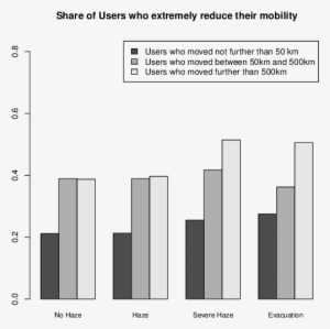 Proportions Of Users Who Reduce Mobility Compared To - Real-time Polymerase Chain Reaction