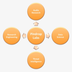 The Four Teams In Pindrop Labs - Diagram