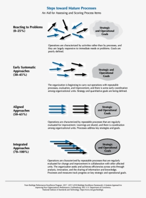 2017-2018 Baldrige Framework Steps Toward Mature Processes - Malcolm Baldrige National Quality Award