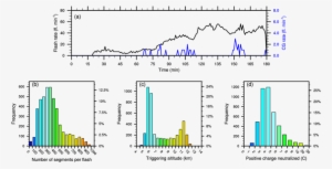Lightning Flash Characteristics As Simulated By Meso-nh - Diagram