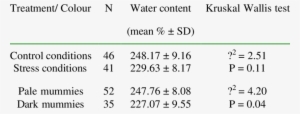 Results Of The Kruskal Wallis Test To Analyse The Observed - Dmaic
