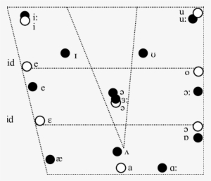 Vowel Chart With Slovene And Gb (black Dots) Monophthongs - Vowel Diagram