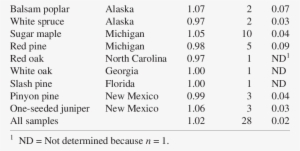 Ratios Of Respiration Rates Measured At [co 2 ] Of - Collema