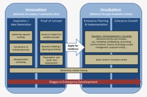 Four Phased Approach To Innovative Enterprise Development - Revenue Generation Model For Incubation Centres