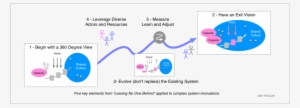 Sdgs Transform Innovation - System