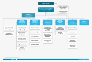 A Chart Of Casa's Organisation Structure - Organization