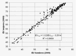 Esperanzavida Hombres Mujer - Tasa De Mortalidad