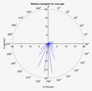 Relative Transport For One Year At Manchas Exteriores - Circle