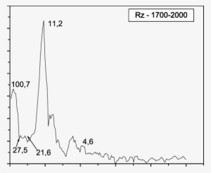 Espectro De Amplitude Do Número De Manchas Solares - Plot