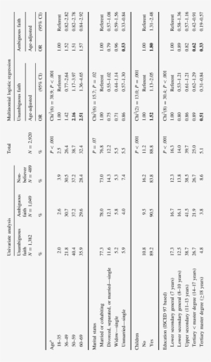 Socio Demographic And Health Related Predictors Of - Number