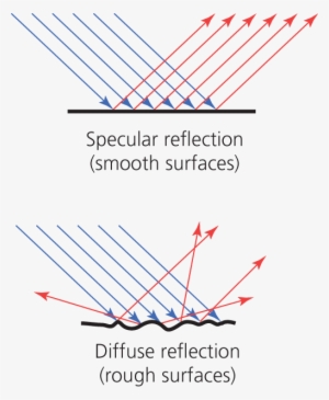 58774 P022a - Specular And Diffuse Reflection Gcse