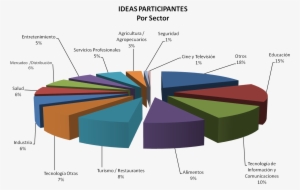 Por Sector Torta - Diagram