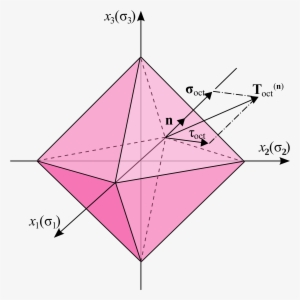 Open - Octahedral Stress Plane