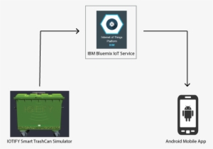 The Reference Architecture Of The Entire System Is - Bluemix