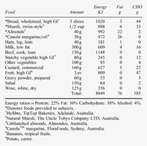 Composition Of High Mono High Gi Diet Prescription - Glycemic Index