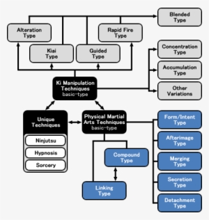 Chart - Canon Super Saiyan Transformations Chart