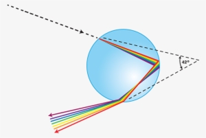 Drawing Shows The Path Of A Light Beam As It Enters - Light Through Water Drop