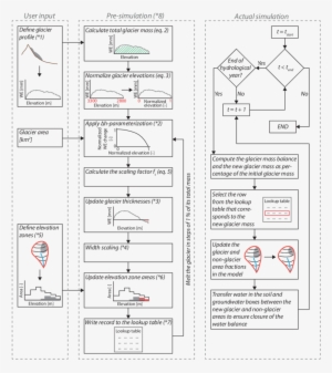Flowchart Describing The Update Of The Glacier Geometry - Glacier