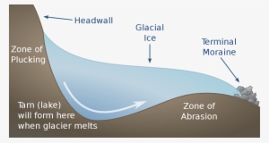 Formation Of A Corrie