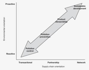 4 Approaches To Environmental Management In Supply - Diagram