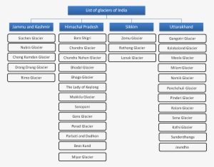 Glaciers In India - Number