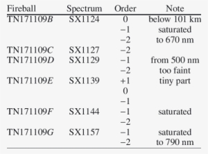 List Of Recorded Fireball Spectra - Number