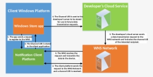 Windows Push Notification Service