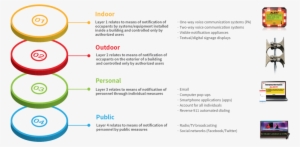 Ppt 4 Layers Emergency Communication Systems 2018@3x - Emergency Communication System