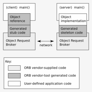 File - Orb - Svg - Corba Architecture In Distributed System - 1021x1024 ...