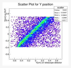 Png, Dut Telescope Correlation , R1 - Diagram