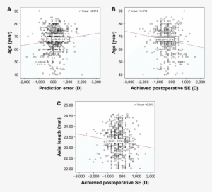 A) Scatter Plot Of Prediction Error Versus Age; (b) - Diagram