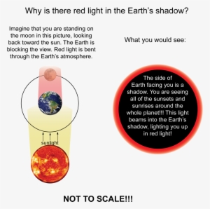 The Illustration 2 Explains Why There Is Red Light - Blood Moon Rayleigh Scattering
