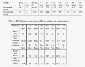 Trace Elements Of Beach Sand And Red Sediment Zircon - Sand